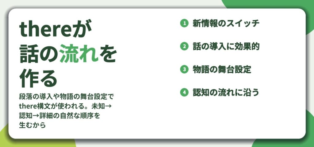 thereが 話の流れを 作る。新情報のスイッチ、話の導入に効果的、物語の舞台設定、認知の流れに沿う