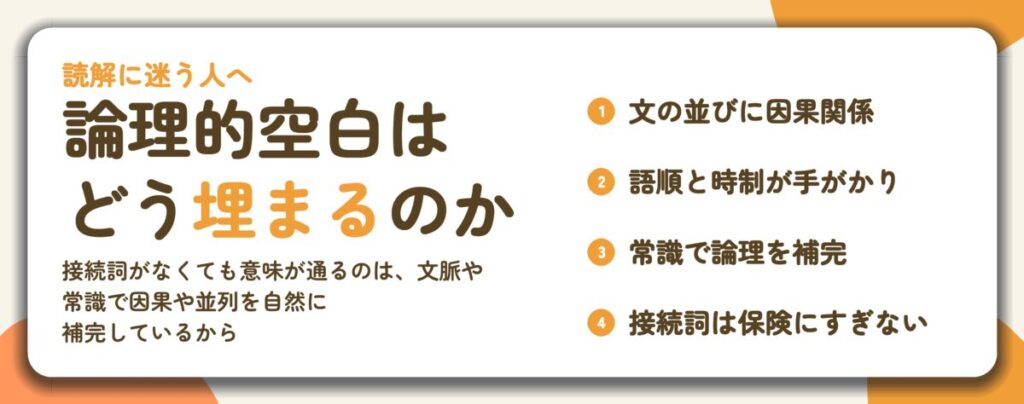 論理的空白は どう埋まるのか。文の並びに因果関係、語順と時制が手がかり、常識で論理を補完、接続詞は保険にすぎない