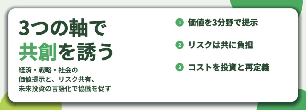 3つの軸で 共創を誘う。価値を3分野で提示、リスクは共に負担、コストを投資と再定義