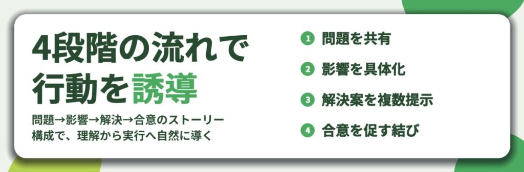 4段階の流れで 行動を誘導。問題を共有、影響を具体化、解決案を複数提示、合意を促す結び