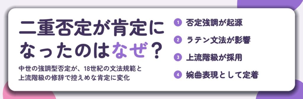 二重否定が肯定に なったのはなぜ？。否定強調が起源、ラテン文法が影響、上流階級が採用、婉曲表現として定着