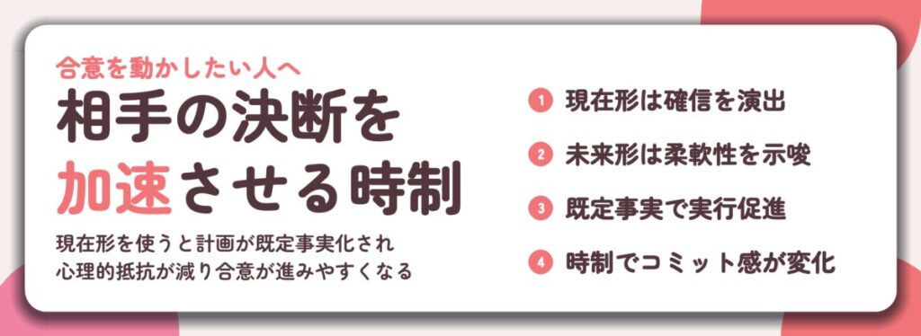 相手の決断を 加速させる時制。現在形は確信を演出、未来形は柔軟性を示唆、既定事実で実行促進、時制でコミット感が変化