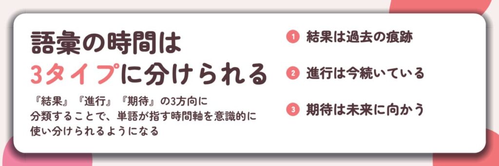 語彙の時間は 3タイプに分けられる。結果は過去の痕跡、進行は今続いている、期待は未来に向かう