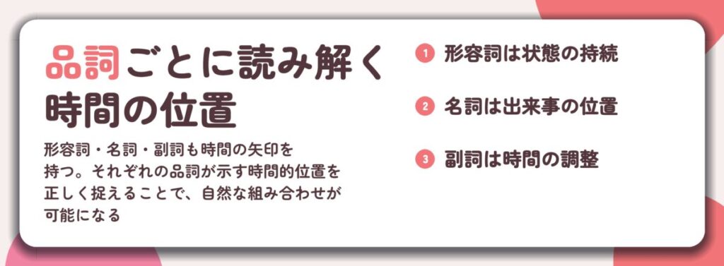 品詞ごとに読み解く 時間の位置。形容詞は状態の持続、名詞は出来事の位置、副詞は時間の調整