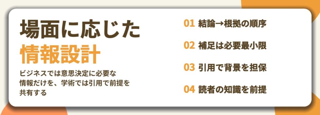 場面に応じた 情報設計。結論→根拠の順序、補足は必要最小限、引用で背景を担保、読者の知識を前提
