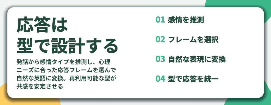 応答は 型で設計する。感情を推測、フレームを選択、自然な表現に変換、型で応答を統一