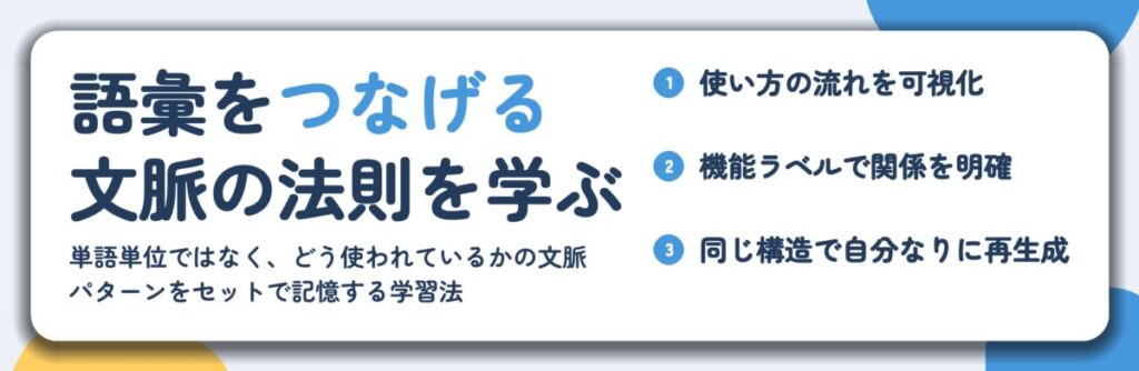 語彙をつなげる 文脈の法則を学ぶ。使い方の流れを可視化、機能ラベルで関係を明確、同じ構造で自分なりに再生成