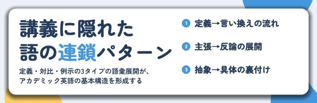 講義に隠れた 語の連鎖パターン。定義→言い換えの流れ、主張→反論の展開、抽象→具体の裏付け