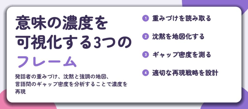 意味の濃度を 可視化する3つの フレーム。重みづけを読み取る、沈黙を地図化する、ギャップ密度を測る、適切な再現戦略を設計