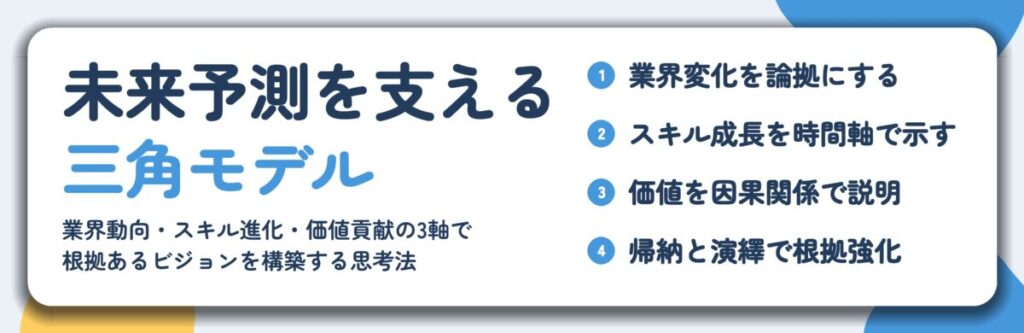 未来予測を支える 三角モデル。業界変化を論拠にする、スキル成長を時間軸で示す、価値を因果関係で説明、帰納と演繹で根拠強化