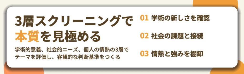 3層スクリーニングで 本質を見極める。学術の新しさを確認、社会の課題と接続、情熱と強みを棚卸