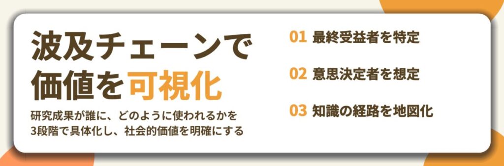 波及チェーンで 価値を可視化。最終受益者を特定、意思決定者を想定、知識の経路を地図化