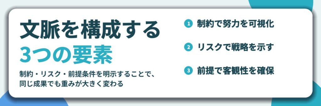 文脈を構成する 3つの要素。制約で努力を可視化、リスクで戦略を示す、前提で客観性を確保