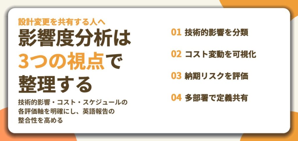 影響度分析は 3つの視点で 整理する。技術的影響を分類、コスト変動を可視化、納期リスクを評価、多部署で定義共有