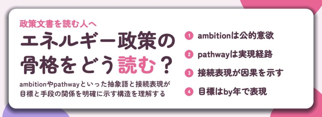 エネルギー政策の 骨格をどう読む？。ambitionは公的意欲、pathwayは実現経路、接続表現が因果を示す、目標はby年で表現