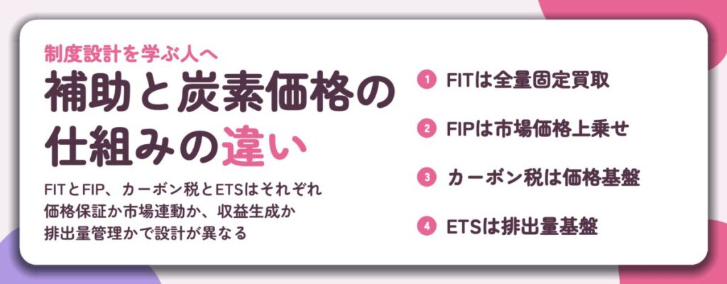 補助と炭素価格の 仕組みの違い。FITは全量固定買取、FIPは市場価格上乗せ、カーボン税は価格基盤、ETSは排出量基盤
