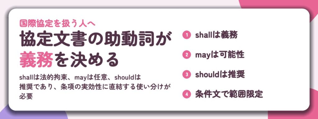 協定文書の助動詞が 義務を決める。shallは義務、mayは可能性、shouldは推奨、条件文で範囲限定