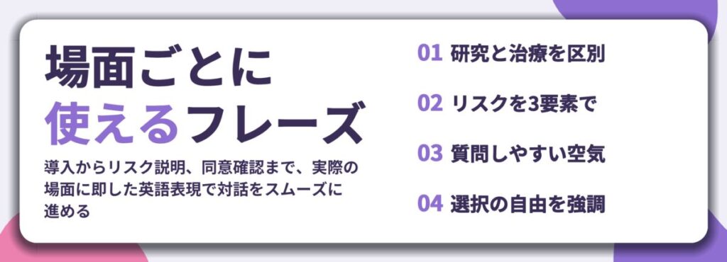 場面ごとに 使えるフレーズ。研究と治療を区別、リスクを3要素で、質問しやすい空気、選択の自由を強調