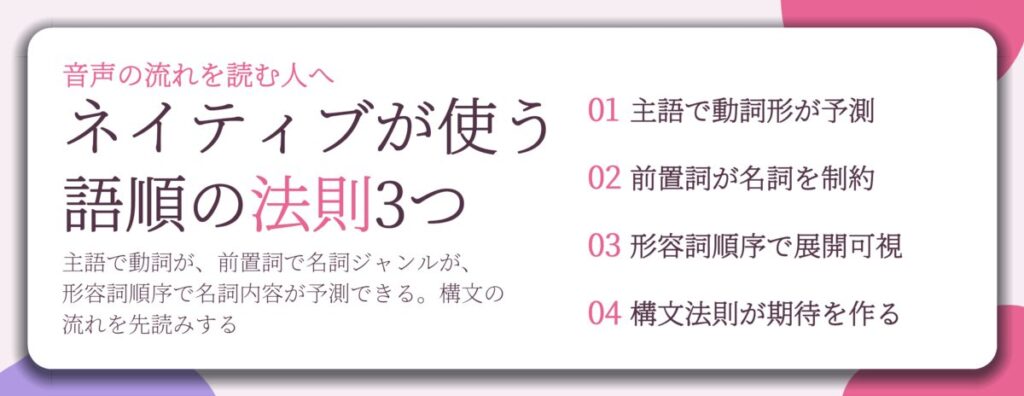 ネイティブが使う 語順の法則3つ。主語で動詞形が予測、前置詞が名詞を制約、形容詞順序で展開可視、構文法則が期待を作る