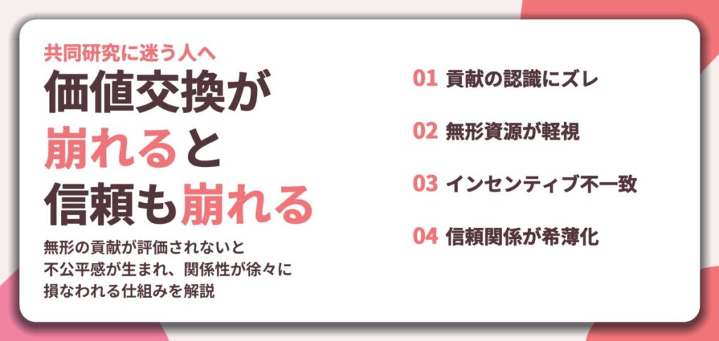 価値交換が 崩れると 信頼も崩れる。貢献の認識にズレ、無形資源が軽視、インセンティブ不一致、信頼関係が希薄化