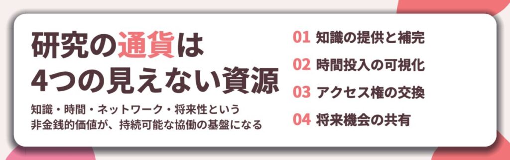 研究の通貨は 4つの見えない資源。知識の提供と補完、時間投入の可視化、アクセス権の交換、将来機会の共有