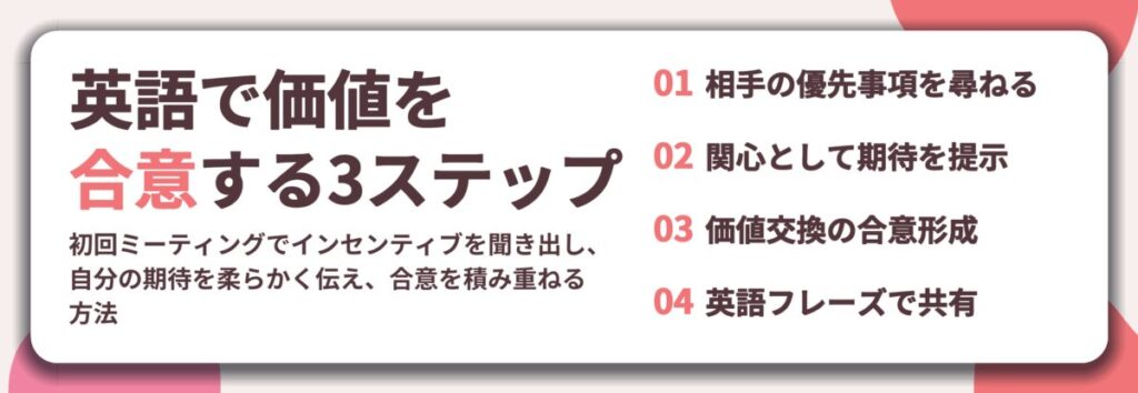 英語で価値を 合意する3ステップ。相手の優先事項を尋ねる、関心として期待を提示、価値交換の合意形成、英語フレーズで共有