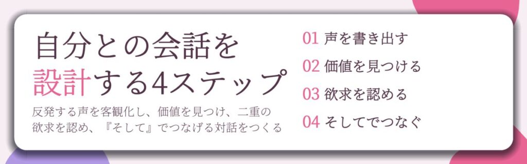 自分との会話を 設計する4ステップ。声を書き出す、価値を見つける、欲求を認める、そしてでつなぐ