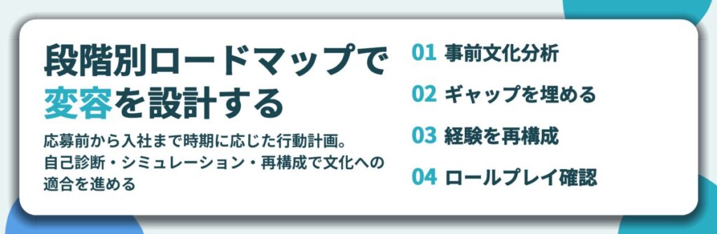 段階別ロードマップで 変容を設計する。事前文化分析、ギャップを埋める、経験を再構成、ロールプレイ確認