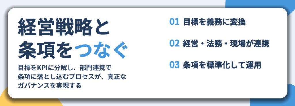 経営戦略と 条項をつなぐ。目標を義務に変換、経営・法務・現場が連携、条項を標準化して運用