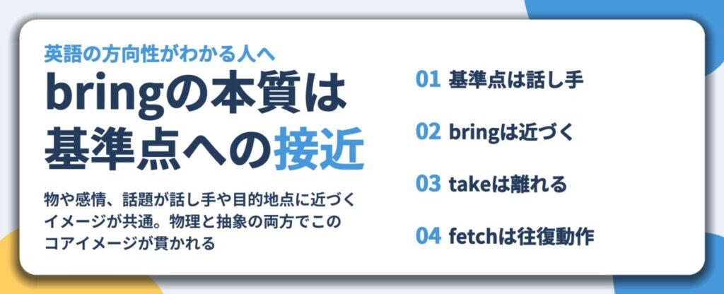 bringの本質は 基準点への接近。基準点は話し手、bringは近づく、takeは離れる、fetchは往復動作