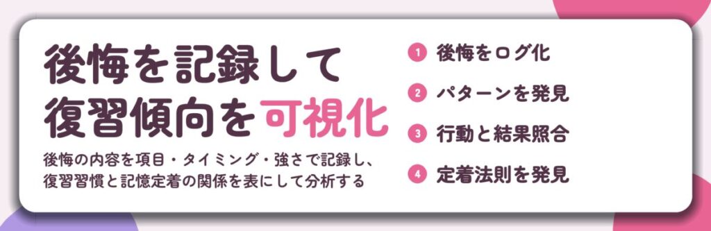 後悔を記録して 復習傾向を可視化。後悔をログ化、パターンを発見、行動と結果照合、定着法則を発見