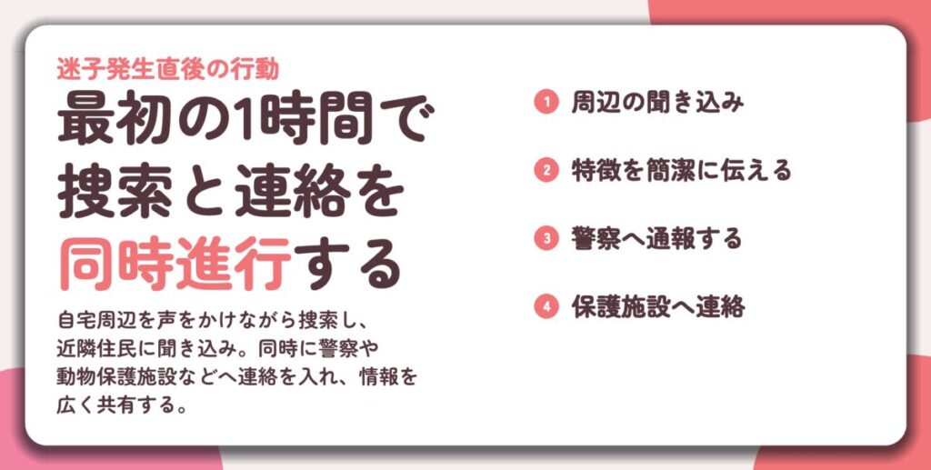 最初の1時間で 捜索と連絡を 同時進行する。周辺の聞き込み、特徴を簡潔に伝える、警察へ通報する、保護施設へ連絡