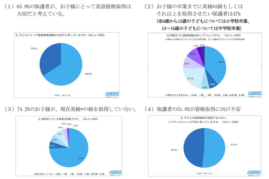 イーオン、初めて英検に挑む小中学生向けオンライン対策コースの受付を開始 保護者の意欲と実態に乖離