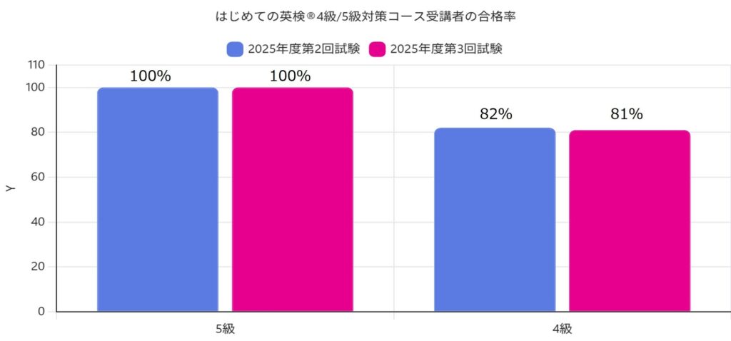 イーオン、初めて英検に挑む小中学生向けオンライン対策コースの受付を開始 保護者の意欲と実態に乖離