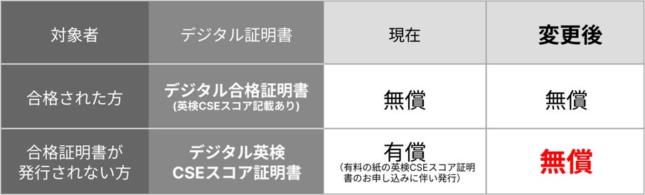 英検、2026年9月から不合格者もデジタルスコア証明書を無償提供へ 大学入試活用に便利に