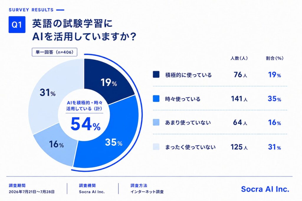 英語試験学習者の半数以上がAI活用も、3人に1人は回答の正確性に不安 公式教材への信頼性を重視 Socra AI調査