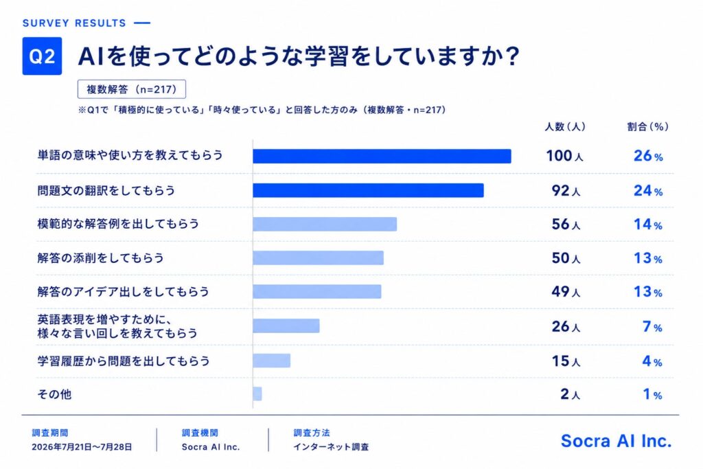 英語試験学習者の半数以上がAI活用も、3人に1人は回答の正確性に不安 公式教材への信頼性を重視 Socra AI調査