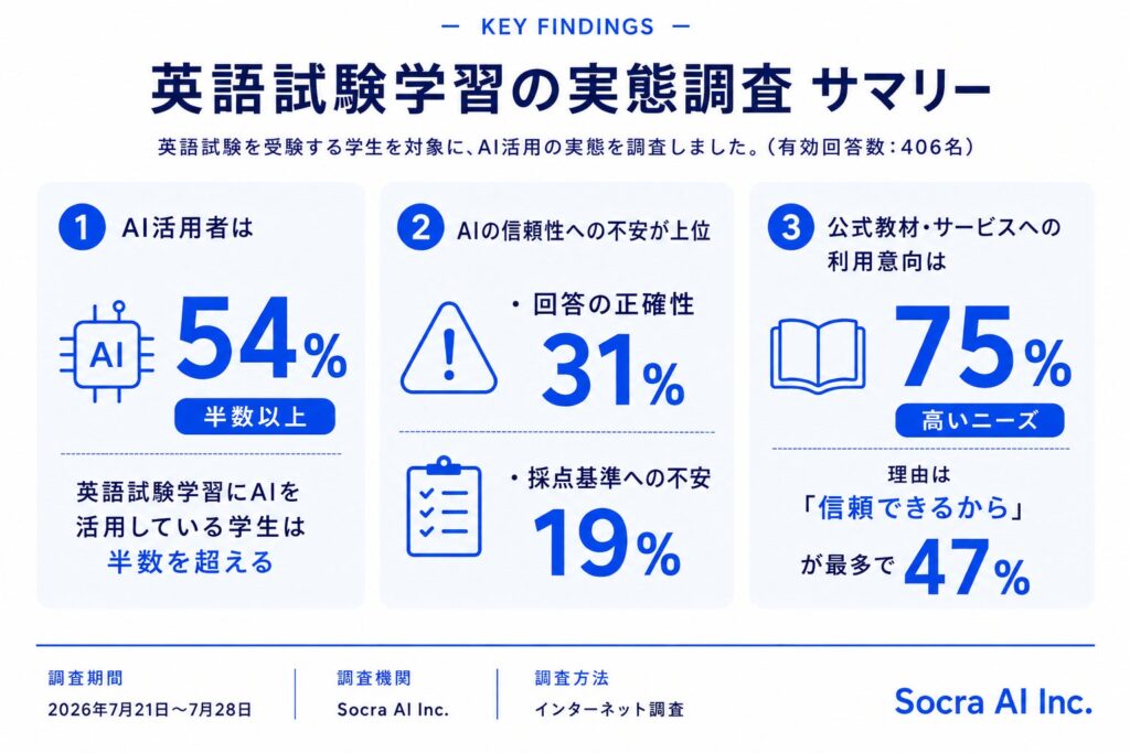英語試験学習者の半数以上がAI活用も、3人に1人は回答の正確性に不安 公式教材への信頼性を重視 Socra AI調査
