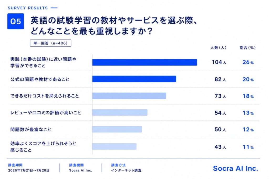 英語試験学習者の半数以上がAI活用も、3人に1人は回答の正確性に不安 公式教材への信頼性を重視 Socra AI調査