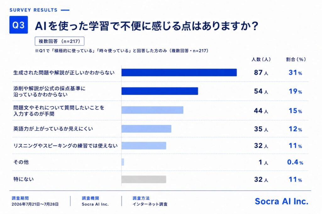 英語試験学習者の半数以上がAI活用も、3人に1人は回答の正確性に不安 公式教材への信頼性を重視 Socra AI調査