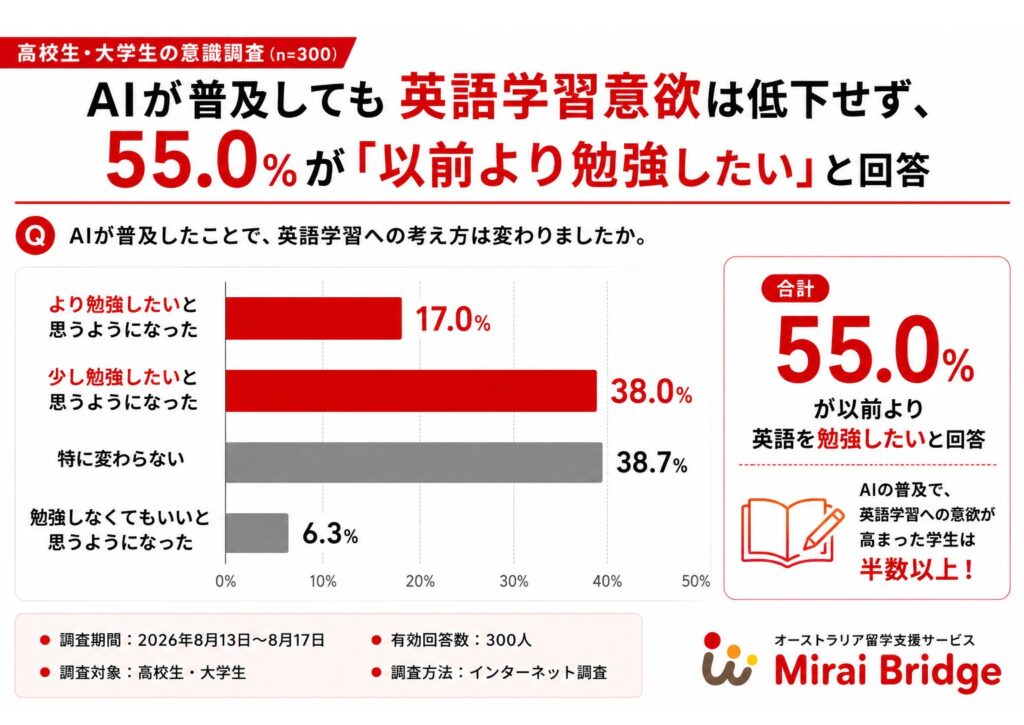 AI時代でも英語力と留学に価値あり 高校生・大学生の意識調査で明らかに ラグザス調べ