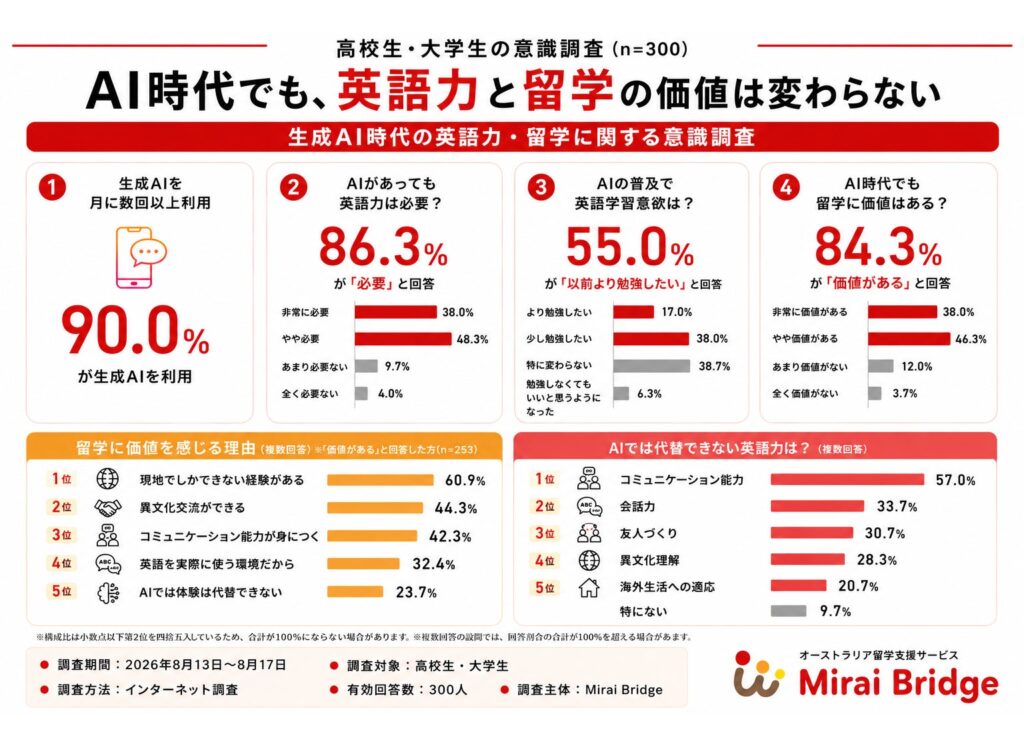 AI時代でも英語力と留学に価値あり 高校生・大学生の意識調査で明らかに ラグザス調べ