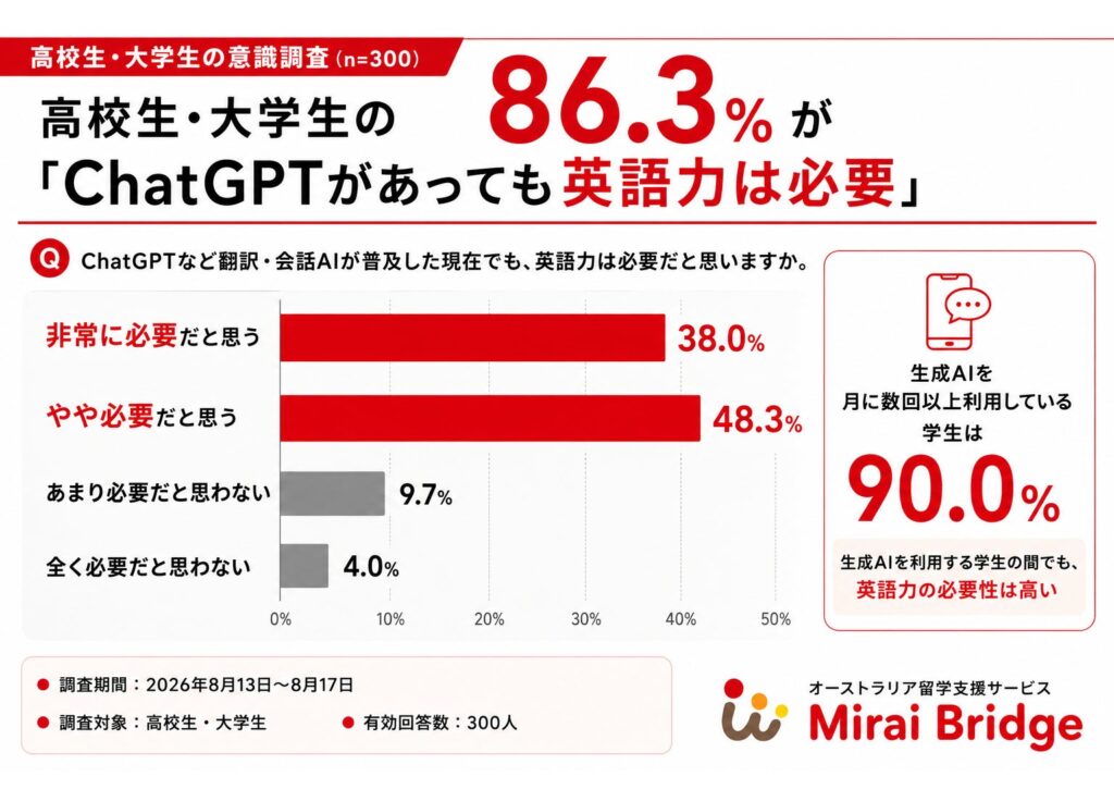 AI時代でも英語力と留学に価値あり 高校生・大学生の意識調査で明らかに ラグザス調べ