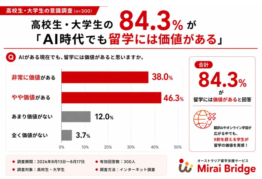 AI時代でも英語力と留学に価値あり 高校生・大学生の意識調査で明らかに ラグザス調べ