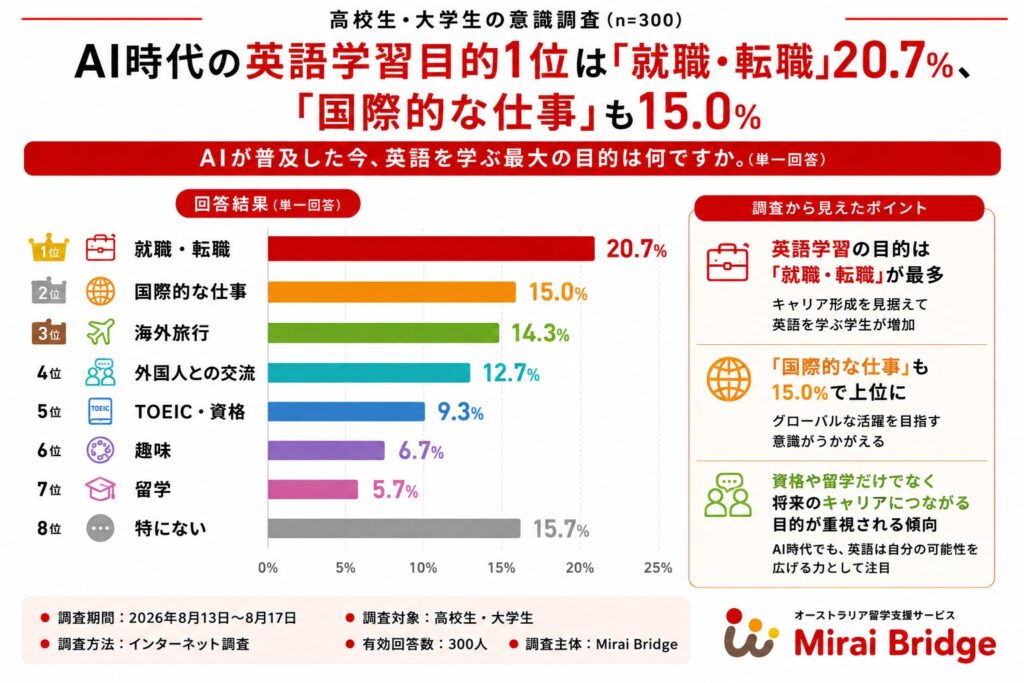 高校生・大学生の47.7%が海外就労に前向き 英語学習の目的は就職・転職が最多 Mirai Bridge調べ