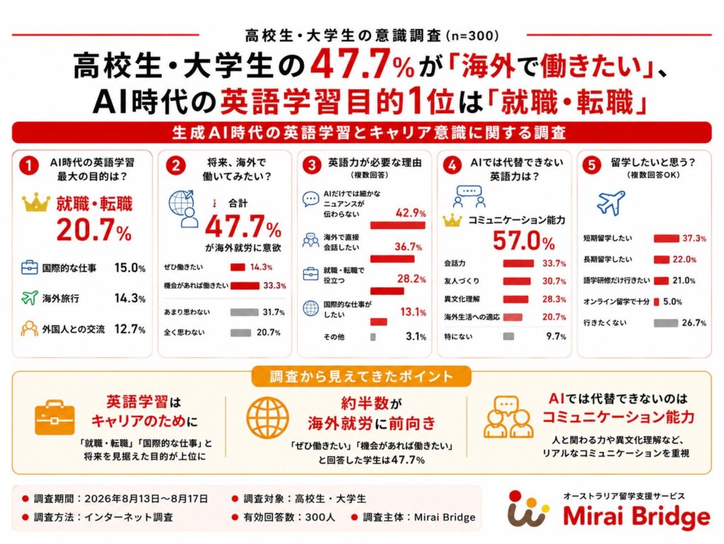 高校生・大学生の47.7%が海外就労に前向き 英語学習の目的は就職・転職が最多 Mirai Bridge調べ