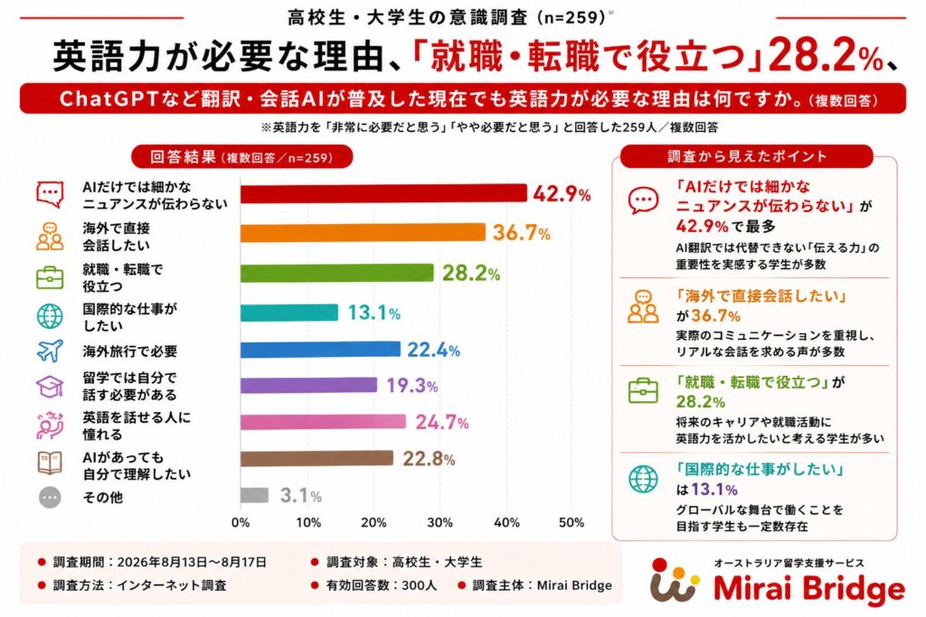 高校生・大学生の47.7%が海外就労に前向き 英語学習の目的は就職・転職が最多 Mirai Bridge調べ