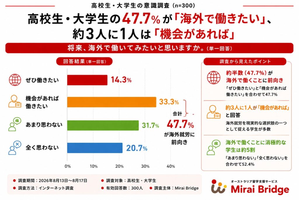 高校生・大学生の47.7%が海外就労に前向き 英語学習の目的は就職・転職が最多 Mirai Bridge調べ