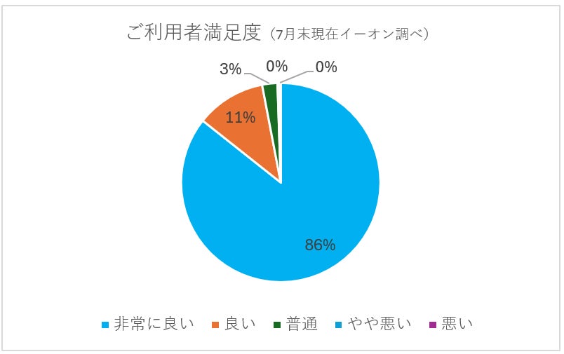 イーオン オンライン英会話でネイティブ講師と毎日学べる特別プラン登場
