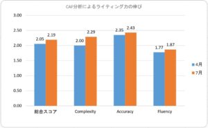 AI英語日記 えいログ 利用1万件突破 CAF分析で英作文力向上 ヒューマン